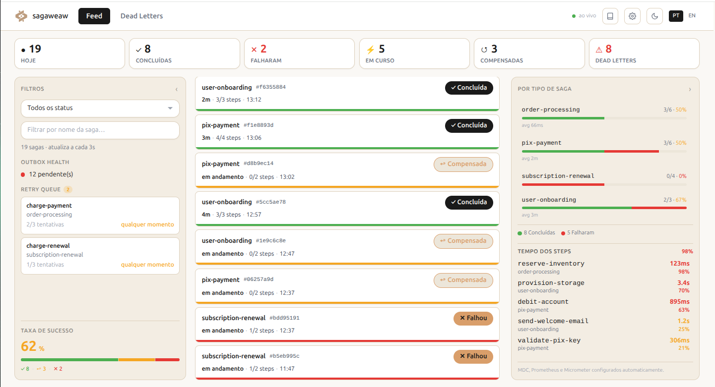 Sagaweaw Dashboard — Feed